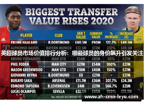 英超球员市场价值排行分析:哪些球员的身价飙升引发关注 英超球员市场价值排行分析:哪些球员的身价飙升引发关注